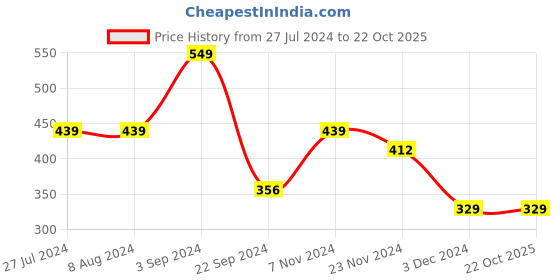 tatacliq.com Levi's 065 Navy Blazer & Red Cotton Regular Fit Briefs - Pack Of 2 levi's Price History Graph from 27 Jul 2024 to 21 Oct 2025