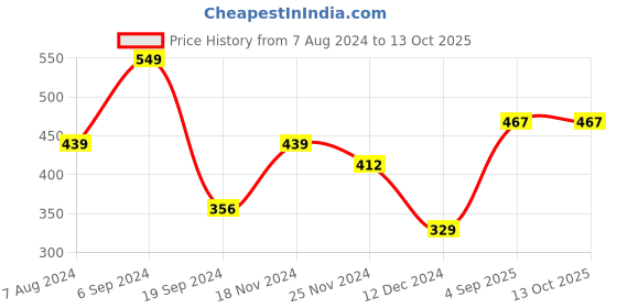 tatacliq.com Levi's 065 Navy Blazer & Red Cotton Regular Fit Briefs - Pack Of 2 levi's Price History Graph from 7 Aug 2024 to 12 Oct 2025