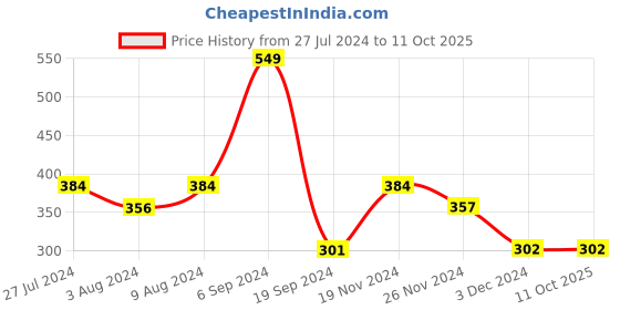 tatacliq.com Levi's 065 Navy Blazer Cotton Regular Fit Briefs - Pack Of 2 levi's Price History Graph from 27 Jul 2024 to 11 Oct 2025