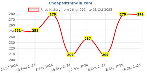 tatacliq.com Levi's 065 Red Cotton Regular Fit Briefs levi's Price History Graph from 26 Jul 2024 to 18 Oct 2025