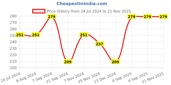 tatacliq.com Levi's 065 Red Cotton Regular Fit Briefs levi's Price History Graph from 24 Jul 2024 to 20 Nov 2025