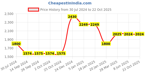 tatacliq.com Levi's 311 Black Skinny Fit Mid Rise Jeans levi's Price History Graph from 30 Jul 2024 to 22 Oct 2025