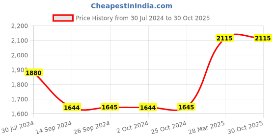 tatacliq.com Levi's 311 Blue Skinny Fit Mid Rise Jeans levi's Price History Graph from 30 Jul 2024 to 30 Oct 2025
