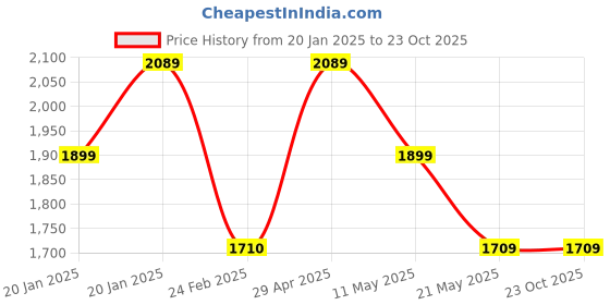 tatacliq.com Levi's 311 Blue Skinny Fit Mid Rise Jeans levi's Price History Graph from 20 Jan 2025 to 22 Oct 2025