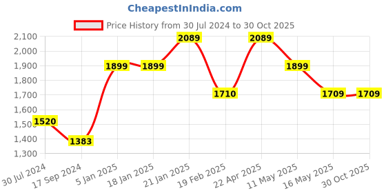 tatacliq.com Levi's 311 Blue Slim Fit Mid Rise Jeans levi's Price History Graph from 30 Jul 2024 to 30 Oct 2025