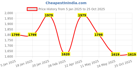 tatacliq.com Levi's 311 Dark Blue Skinny Fit Mid Rise Jeans levi's Price History Graph from 5 Jan 2025 to 24 Oct 2025