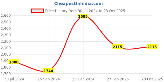 tatacliq.com Levi's 311 Navy Skinny Fit Mid Rise Jeans levi's Price History Graph from 30 Jul 2024 to 23 Oct 2025