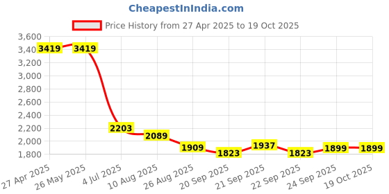 tatacliq.com Levi's 312 Black Slim Fit Jeans levi's Price History Graph from 27 Apr 2025 to 19 Oct 2025