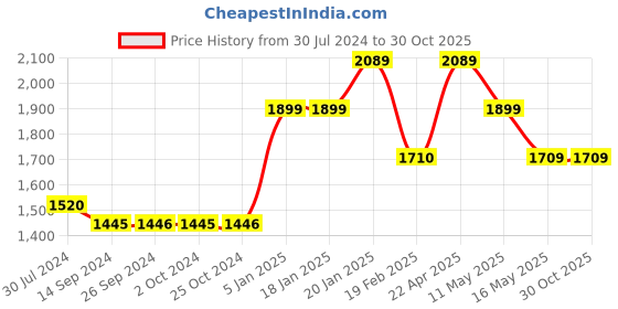 tatacliq.com Levi's 312 Black Slim Fit Mid Rise Jeans levi's Price History Graph from 30 Jul 2024 to 29 Oct 2025