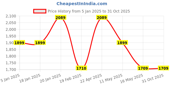 tatacliq.com Levi's 312 Blue Mid Rise Slim Fit Jeans levi's Price History Graph from 5 Jan 2025 to 31 Oct 2025
