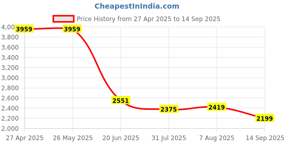 tatacliq.com Levi's 312 Blue Slim Fit Jeans levi's Price History Graph from 27 Apr 2025 to 14 Sep 2025