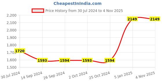tatacliq.com Levi's 312 Blue Slim Fit Mid Rise Jeans levi's Price History Graph from 30 Jul 2024 to 3 Nov 2025