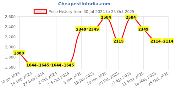 tatacliq.com Levi's 312 Blue Slim Fit Mid Rise Jeans levi's Price History Graph from 30 Jul 2024 to 25 Oct 2025