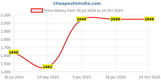 tatacliq.com Levi's 312 Dark Blue Slim Fit Mid Rise Jeans levi's Price History Graph from 30 Jul 2024 to 22 Oct 2025