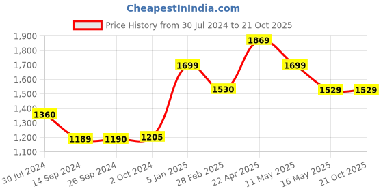 tatacliq.com Levi's 312 Dark Grey Slim Fit Mid Rise Jeans levi's Price History Graph from 30 Jul 2024 to 20 Oct 2025