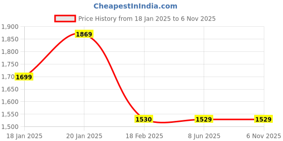 tatacliq.com Levi's 312 Dark Grey Slim Fit Mid Rise Jeans levi's Price History Graph from 18 Jan 2025 to 4 Nov 2025