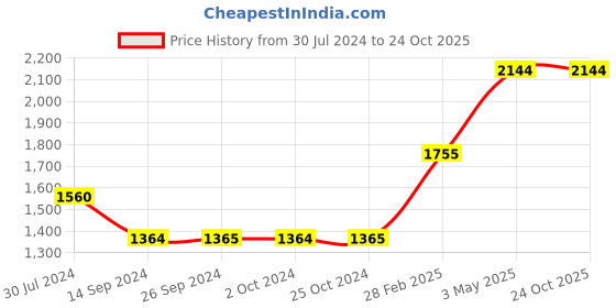 tatacliq.com Levi's 312 Dark Indigo Blue Slim Fit Mid Rise Jeans levi's Price History Graph from 30 Jul 2024 to 22 Oct 2025