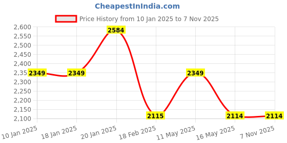 tatacliq.com Levi's 312 Dark Navy Slim Fit Mid Rise Jeans levi's Price History Graph from 10 Jan 2025 to 3 Nov 2025