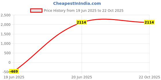 tatacliq.com Levi's 312 Indigo Blue Cotton Slim Fit Jeans levi's Price History Graph from 19 Jun 2025 to 22 Oct 2025