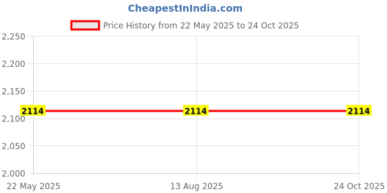 tatacliq.com Levi's 312 Indigo Blue Cotton Slim Fit Jeans levi's Price History Graph from 22 May 2025 to 22 Oct 2025