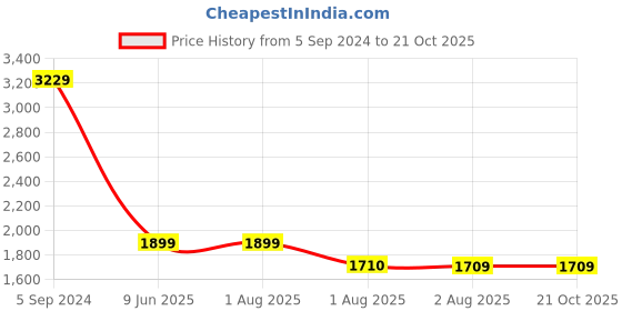 tatacliq.com Levi's 312 Olympian Blue Slim Fit Mid Rise Jeans levi's Price History Graph from 5 Sep 2024 to 21 Oct 2025