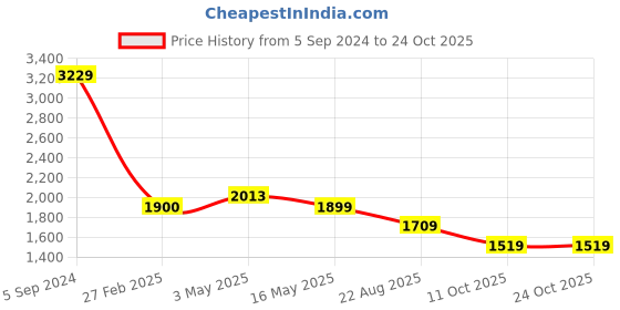 tatacliq.com Levi's 312 Olympian Blue Slim Fit Mid Rise Jeans levi's Price History Graph from 5 Sep 2024 to 24 Oct 2025