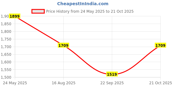 tatacliq.com Levi's 314 Blue High Rise Regular Fit Jeans levi's Price History Graph from 24 May 2025 to 21 Oct 2025