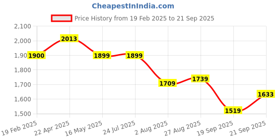 tatacliq.com Levi's 314 Blue High Rise Regular Fit Jeans levi's Price History Graph from 19 Feb 2025 to 21 Sep 2025