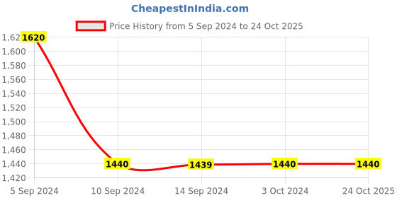 tatacliq.com Levi's 314 Blue Relaxed Fit Mid Rise Jeans levi's Price History Graph from 5 Sep 2024 to 22 Oct 2025