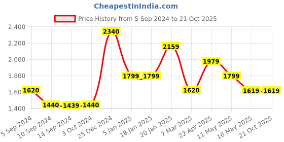 tatacliq.com Levi's 314 Blue Relaxed Fit Mid Rise Jeans levi's Price History Graph from 5 Sep 2024 to 21 Oct 2025