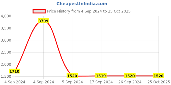 tatacliq.com Levi's 314 Charcoal Relaxed Fit High Rise Jeans levi's Price History Graph from 4 Sep 2024 to 24 Oct 2025
