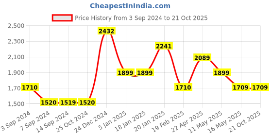 tatacliq.com Levi's 314 Charcoal Relaxed Fit High Rise Jeans levi's Price History Graph from 3 Sep 2024 to 20 Oct 2025