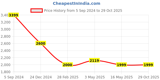 tatacliq.com Levi's 314 Charcoal Relaxed Fit High Rise Jeans levi's Price History Graph from 5 Sep 2024 to 29 Oct 2025