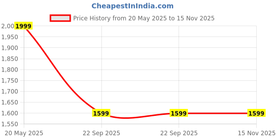 tatacliq.com Levi's 314 Charcoal Relaxed Fit High Rise Jeans levi's Price History Graph from 20 May 2025 to 14 Nov 2025