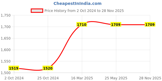 tatacliq.com Levi's 314 Charcoal Relaxed Fit High Rise Jeans levi's Price History Graph from 2 Oct 2024 to 28 Nov 2025