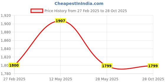 tatacliq.com Levi's 314 Dusty Blue Relaxed Fit High Rise Jeans levi's Price History Graph from 27 Feb 2025 to 28 Oct 2025