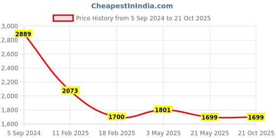 tatacliq.com Levi's 314 Light Blue Relaxed Fit High Rise Jeans levi's Price History Graph from 5 Sep 2024 to 20 Oct 2025