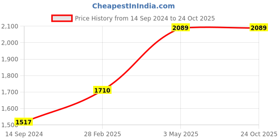 tatacliq.com Levi's 315 Light Blue Distressed Relaxed Fit High Rise Jeans levi's Price History Graph from 14 Sep 2024 to 24 Oct 2025