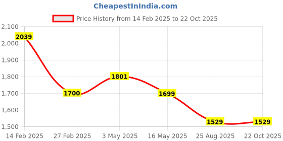 tatacliq.com Levi's 315 Light Blue High Rise Bootcut Fit Jeans levi's Price History Graph from 14 Feb 2025 to 22 Oct 2025