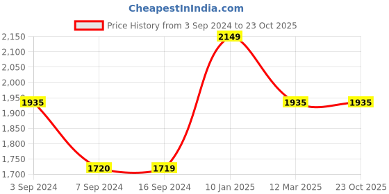 tatacliq.com Levi's 315 Light Blue Relaxed Fit High Rise Jeans levi's Price History Graph from 3 Sep 2024 to 23 Oct 2025