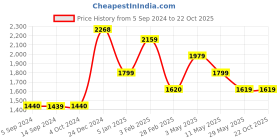 tatacliq.com Levi's 315 Light Blue Relaxed Fit Mid Rise Jeans levi's Price History Graph from 5 Sep 2024 to 22 Oct 2025