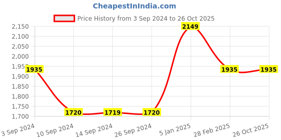 tatacliq.com Levi's 315 Navy Relaxed Fit Mid Rise Jeans levi's Price History Graph from 3 Sep 2024 to 26 Oct 2025