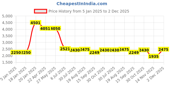 tatacliq.com Levi's 501 Black Regular Fit High Rise Jeans levi's Price History Graph from 5 Jan 2025 to 2 Dec 2025