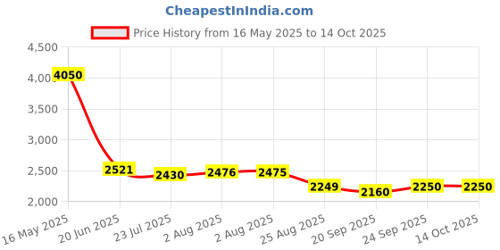 tatacliq.com Levi's 501 Black Regular Fit High Rise Jeans levi's Price History Graph from 16 May 2025 to 14 Oct 2025