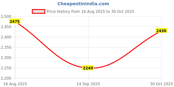 tatacliq.com Levi's 501 Blue Cotton Regular Fit Distressed Jeans levi's Price History Graph from 16 Aug 2025 to 30 Oct 2025