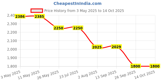 tatacliq.com Levi's 501 Light Blue Cotton Regular Fit Distressed Jeans levi's Price History Graph from 3 May 2025 to 14 Oct 2025