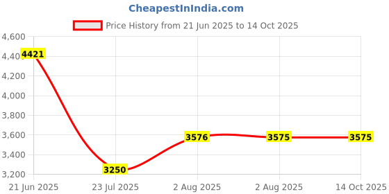 tatacliq.com Levi's 501 Light Blue Cotton Regular Fit Distressed Jeans levi's Price History Graph from 21 Jun 2025 to 14 Oct 2025