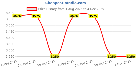 tatacliq.com Levi's 501 Light Blue Cotton Regular Fit Distressed Jeans levi's Price History Graph from 1 Aug 2025 to 4 Dec 2025