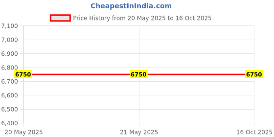 tatacliq.com Levi's 501 Light Blue Regular Fit Jeans levi's Price History Graph from 20 May 2025 to 16 Oct 2025