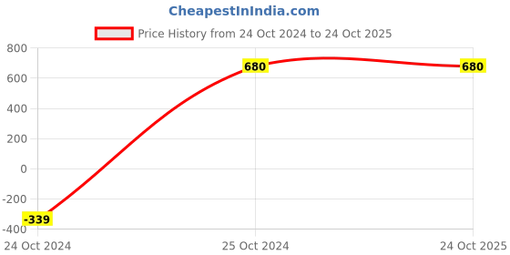 tatacliq.com Levi's 502 Blue Regular Fit Denim Shorts levi's Price History Graph from 24 Oct 2024 to 22 Oct 2025
